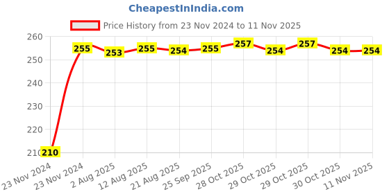 moglix.com Kozdiko Polyester Jungle Print Waterproof Bike Body Cover with Mirror Pockets &a; Buckle Belt for Bajaj NS 200 kozdiko Price History Graph from 23 Nov 2024 to 11 Nov 2025