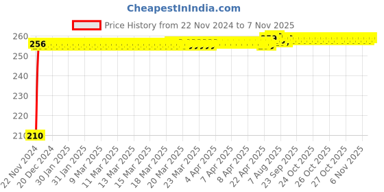 moglix.com Kozdiko Polyester Jungle Print Waterproof Bike Body Cover with Mirror Pockets &a; Buckle Belt for Bajaj Pulsar 125 kozdiko Price History Graph from 22 Nov 2024 to 6 Nov 2025