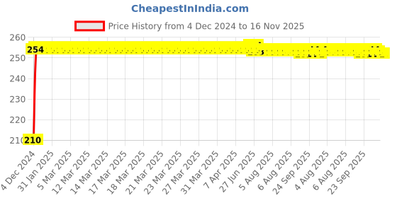 moglix.com Kozdiko Polyester Jungle Print Waterproof Bike Body Cover with Mirror Pockets &a; Buckle Belt for Bajaj Pulsar 150 kozdiko Price History Graph from 4 Dec 2024 to 16 Nov 2025
