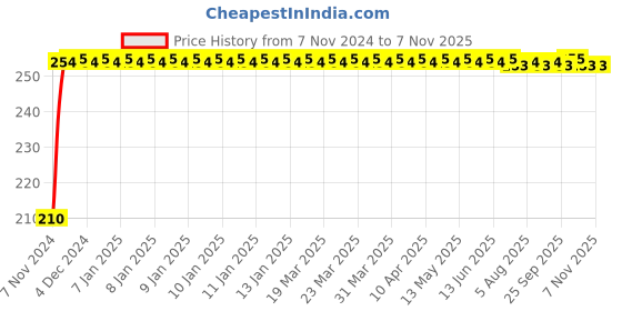 moglix.com Kozdiko Polyester Jungle Print Waterproof Bike Body Cover with Mirror Pockets &a; Buckle Belt for Bajaj Pulsar 150 NS kozdiko Price History Graph from 7 Nov 2024 to 7 Nov 2025