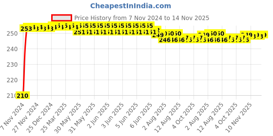 moglix.com Kozdiko Polyester Jungle Print Waterproof Bike Body Cover with Mirror Pockets &a; Buckle Belt for Bajaj Pulsar AS 150 kozdiko Price History Graph from 7 Nov 2024 to 14 Nov 2025