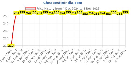 moglix.com Kozdiko Polyester Jungle Print Waterproof Bike Body Cover with Mirror Pockets &a; Buckle Belt for Bajaj Pulsar AS 220 kozdiko Price History Graph from 4 Dec 2024 to 4 Nov 2025