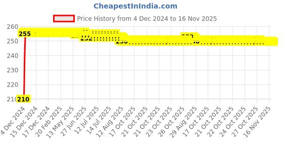 moglix.com Kozdiko Polyester Jungle Print Waterproof Bike Body Cover with Mirror Pockets &a; Buckle Belt for Bajaj Spirit 640 kozdiko Price History Graph from 4 Dec 2024 to 16 Nov 2025