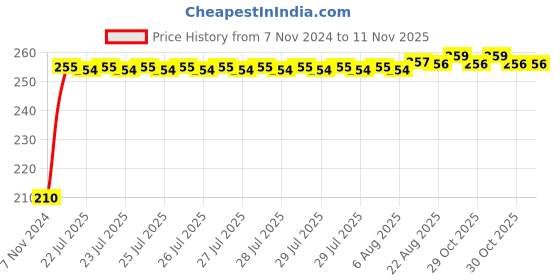 moglix.com Kozdiko Polyester Jungle Print Waterproof Bike Body Cover with Mirror Pockets &a; Buckle Belt for BMW K 1600 kozdiko Price History Graph from 7 Nov 2024 to 9 Nov 2025
