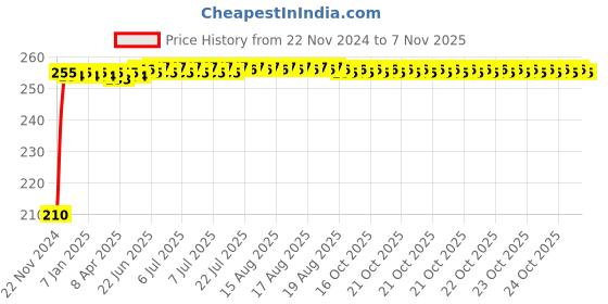 moglix.com Kozdiko Polyester Jungle Print Waterproof Bike Body Cover with Mirror Pockets &a; Buckle Belt for Ducati Diavel kozdiko Price History Graph from 22 Nov 2024 to 7 Nov 2025