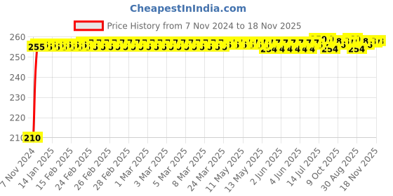 moglix.com Kozdiko Polyester Jungle Print Waterproof Bike Body Cover with Mirror Pockets &a; Buckle Belt for Ducati Monster 796 S2R kozdiko Price History Graph from 7 Nov 2024 to 18 Nov 2025
