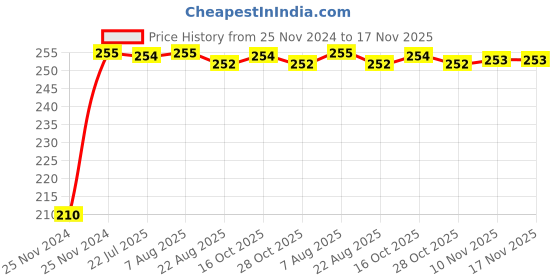 moglix.com Kozdiko Polyester Jungle Print Waterproof Bike Body Cover with Mirror Pockets &a; Buckle Belt for Harley Davidson Far Bob 114 kozdiko Price History Graph from 25 Nov 2024 to 17 Nov 2025