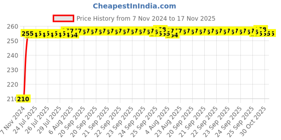 moglix.com Kozdiko Polyester Jungle Print Waterproof Bike Body Cover with Mirror Pockets &a; Buckle Belt for Harley Davidson Iron 883 kozdiko Price History Graph from 7 Nov 2024 to 16 Nov 2025