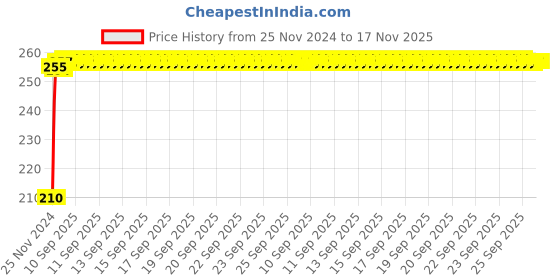 moglix.com Kozdiko Polyester Jungle Print Waterproof Bike Body Cover with Mirror Pockets &a; Buckle Belt for Hero Destini 125 kozdiko Price History Graph from 25 Nov 2024 to 17 Nov 2025