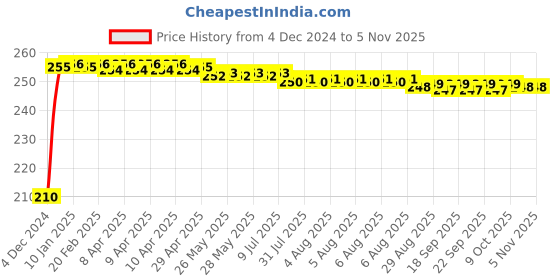 moglix.com Kozdiko Polyester Jungle Print Waterproof Bike Body Cover with Mirror Pockets &a; Buckle Belt for Hero Duet kozdiko Price History Graph from 4 Dec 2024 to 5 Nov 2025
