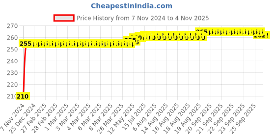 moglix.com Kozdiko Polyester Jungle Print Waterproof Bike Body Cover with Mirror Pockets &a; Buckle Belt for Hero Electric A2B kozdiko Price History Graph from 7 Nov 2024 to 3 Nov 2025