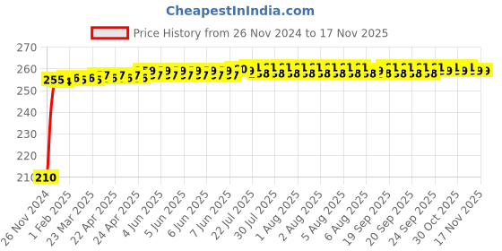 moglix.com Kozdiko Polyester Jungle Print Waterproof Bike Body Cover with Mirror Pockets &a; Buckle Belt for Hero Electric Leap kozdiko Price History Graph from 26 Nov 2024 to 16 Nov 2025