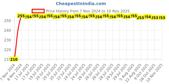 moglix.com Kozdiko Polyester Jungle Print Waterproof Bike Body Cover with Mirror Pockets &a; Buckle Belt for Hero Electric Optima Pulse kozdiko Price History Graph from 7 Nov 2024 to 9 Nov 2025