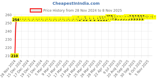 moglix.com Kozdiko Polyester Jungle Print Waterproof Bike Body Cover with Mirror Pockets &a; Buckle Belt for Hero Glamour kozdiko Price History Graph from 28 Nov 2024 to 7 Nov 2025