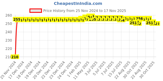 moglix.com Kozdiko Polyester Jungle Print Waterproof Bike Body Cover with Mirror Pockets &a; Buckle Belt for Hero HX 250 kozdiko Price History Graph from 25 Nov 2024 to 16 Nov 2025
