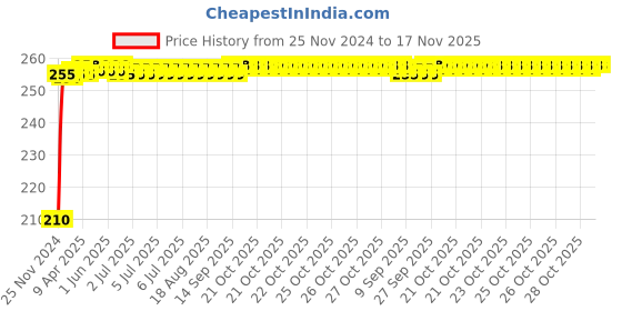 moglix.com Kozdiko Polyester Jungle Print Waterproof Bike Body Cover with Mirror Pockets &a; Buckle Belt for Hero Maestro kozdiko Price History Graph from 25 Nov 2024 to 17 Nov 2025