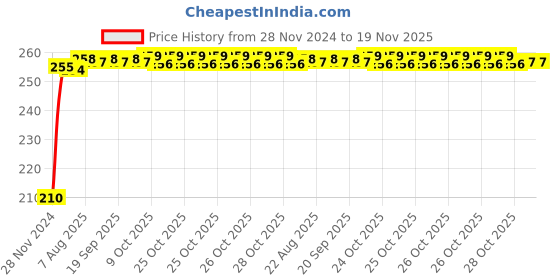 moglix.com Kozdiko Polyester Jungle Print Waterproof Bike Body Cover with Mirror Pockets &a; Buckle Belt for Hero Maestro Edge 110 kozdiko Price History Graph from 28 Nov 2024 to 19 Nov 2025