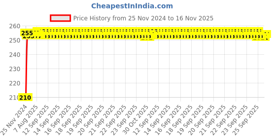 moglix.com Kozdiko Polyester Jungle Print Waterproof Bike Body Cover with Mirror Pockets &a; Buckle Belt for Hero Maestro Edge 125 kozdiko Price History Graph from 25 Nov 2024 to 16 Nov 2025