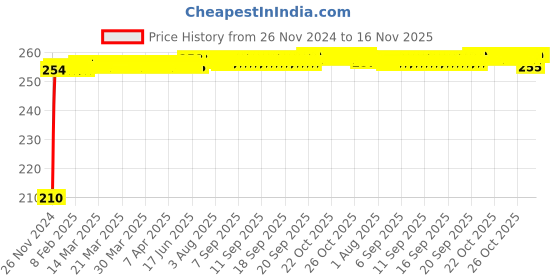 moglix.com Kozdiko Polyester Jungle Print Waterproof Bike Body Cover with Mirror Pockets &a; Buckle Belt for Hero Passion Pro kozdiko Price History Graph from 26 Nov 2024 to 16 Nov 2025