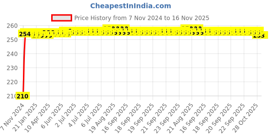moglix.com Kozdiko Polyester Jungle Print Waterproof Bike Body Cover with Mirror Pockets &a; Buckle Belt for Hero Passion X Pro kozdiko Price History Graph from 7 Nov 2024 to 15 Nov 2025