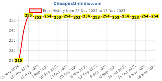 moglix.com Kozdiko Polyester Jungle Print Waterproof Bike Body Cover with Mirror Pockets &a; Buckle Belt for Hero Pleasure kozdiko Price History Graph from 25 Nov 2024 to 17 Nov 2025