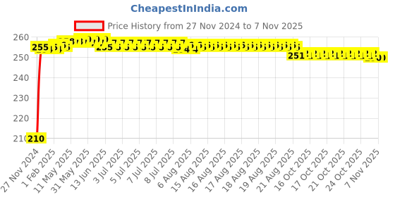moglix.com Kozdiko Polyester Jungle Print Waterproof Bike Body Cover with Mirror Pockets &a; Buckle Belt for Hero Splendor I Smart kozdiko Price History Graph from 27 Nov 2024 to 7 Nov 2025