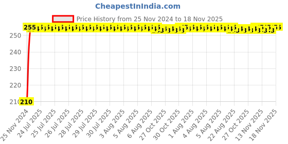 moglix.com Kozdiko Polyester Jungle Print Waterproof Bike Body Cover with Mirror Pockets &a; Buckle Belt for Hero Splendor Plus kozdiko Price History Graph from 25 Nov 2024 to 17 Nov 2025