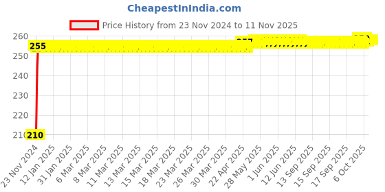 moglix.com Kozdiko Polyester Jungle Print Waterproof Bike Body Cover with Mirror Pockets &a; Buckle Belt for Hero Splendor Pro kozdiko Price History Graph from 23 Nov 2024 to 10 Nov 2025