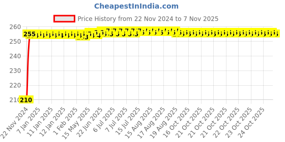 moglix.com Kozdiko Polyester Jungle Print Waterproof Bike Body Cover with Mirror Pockets &a; Buckle Belt for Hero Xpulse 200 T kozdiko Price History Graph from 22 Nov 2024 to 7 Nov 2025