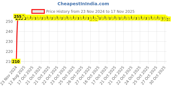 moglix.com Kozdiko Polyester Jungle Print Waterproof Bike Body Cover with Mirror Pockets &a; Buckle Belt for Hero Xtreme kozdiko Price History Graph from 23 Nov 2024 to 17 Nov 2025