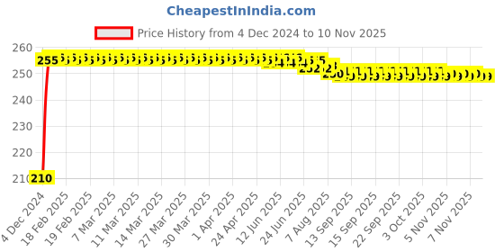 moglix.com Kozdiko Polyester Jungle Print Waterproof Bike Body Cover with Mirror Pockets &a; Buckle Belt for Hero Xtreme Sports kozdiko Price History Graph from 4 Dec 2024 to 9 Nov 2025