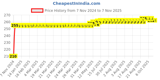 moglix.com Kozdiko Polyester Jungle Print Waterproof Bike Body Cover with Mirror Pockets &a; Buckle Belt for Honda Activa 5G kozdiko Price History Graph from 7 Nov 2024 to 6 Nov 2025