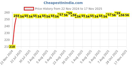moglix.com Kozdiko Polyester Jungle Print Waterproof Bike Body Cover with Mirror Pockets &a; Buckle Belt for Honda Africa Twin kozdiko Price History Graph from 22 Nov 2024 to 17 Nov 2025