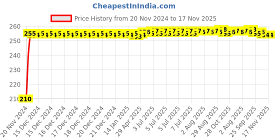 moglix.com Kozdiko Polyester Jungle Print Waterproof Bike Body Cover with Mirror Pockets &a; Buckle Belt for Honda Aviator kozdiko Price History Graph from 20 Nov 2024 to 17 Nov 2025