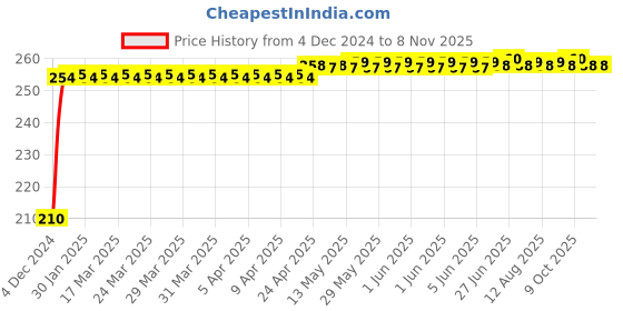 moglix.com Kozdiko Polyester Jungle Print Waterproof Bike Body Cover with Mirror Pockets &a; Buckle Belt for Honda CB 200x kozdiko Price History Graph from 4 Dec 2024 to 8 Nov 2025