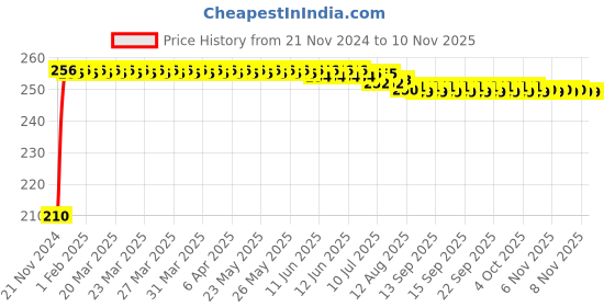 moglix.com Kozdiko Polyester Jungle Print Waterproof Bike Body Cover with Mirror Pockets &a; Buckle Belt for Honda Cliq Mileage kozdiko Price History Graph from 21 Nov 2024 to 9 Nov 2025