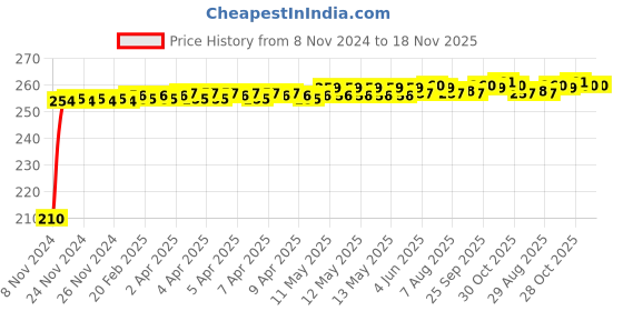 moglix.com Kozdiko Polyester Jungle Print Waterproof Bike Body Cover with Mirror Pockets &a; Buckle Belt for Honda Livo kozdiko Price History Graph from 8 Nov 2024 to 17 Nov 2025