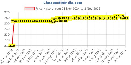 moglix.com Kozdiko Polyester Jungle Print Waterproof Bike Body Cover with Mirror Pockets &a; Buckle Belt for Honda New Activa kozdiko Price History Graph from 21 Nov 2024 to 7 Nov 2025