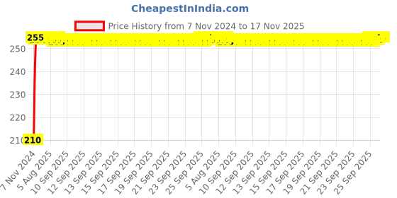 moglix.com Kozdiko Polyester Jungle Print Waterproof Bike Body Cover with Mirror Pockets &a; Buckle Belt for Honda PCX 150 kozdiko Price History Graph from 7 Nov 2024 to 17 Nov 2025