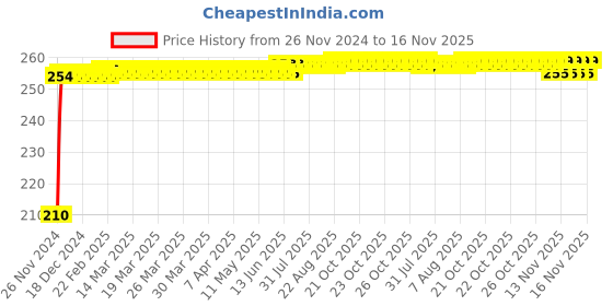 moglix.com Kozdiko Polyester Jungle Print Waterproof Bike Body Cover with Mirror Pockets &a; Buckle Belt for Honda X-Blade kozdiko Price History Graph from 26 Nov 2024 to 16 Nov 2025