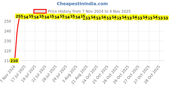 moglix.com Kozdiko Polyester Jungle Print Waterproof Bike Body Cover with Mirror Pockets &a; Buckle Belt for Hyosung GT 659 R6 kozdiko Price History Graph from 7 Nov 2024 to 4 Nov 2025