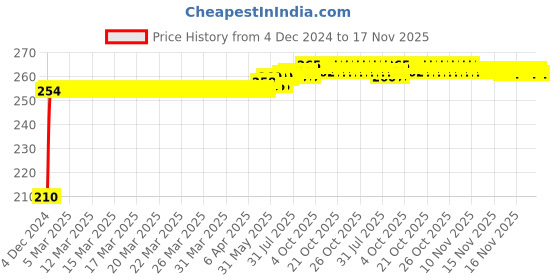 moglix.com Kozdiko Polyester Jungle Print Waterproof Bike Body Cover with Mirror Pockets &a; Buckle Belt for Hyosung GV 650 kozdiko Price History Graph from 4 Dec 2024 to 16 Nov 2025