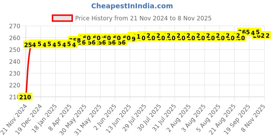 moglix.com Kozdiko Polyester Jungle Print Waterproof Bike Body Cover with Mirror Pockets &a; Buckle Belt for Indian X Chief Dark House kozdiko Price History Graph from 21 Nov 2024 to 7 Nov 2025
