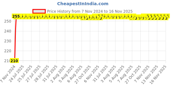 moglix.com Kozdiko Polyester Jungle Print Waterproof Bike Body Cover with Mirror Pockets &a; Buckle Belt for Indian X Scout kozdiko Price History Graph from 7 Nov 2024 to 16 Nov 2025