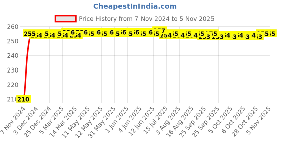 moglix.com Kozdiko Polyester Jungle Print Waterproof Bike Body Cover with Mirror Pockets &a; Buckle Belt for KTM Duke 200 kozdiko Price History Graph from 7 Nov 2024 to 5 Nov 2025