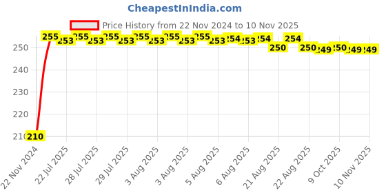 moglix.com Kozdiko Polyester Jungle Print Waterproof Bike Body Cover with Mirror Pockets &a; Buckle Belt for KTM RC 200 kozdiko Price History Graph from 22 Nov 2024 to 10 Nov 2025