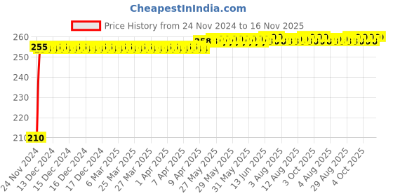 moglix.com Kozdiko Polyester Jungle Print Waterproof Bike Body Cover with Mirror Pockets &a; Buckle Belt for KTM RC 390 kozdiko Price History Graph from 24 Nov 2024 to 15 Nov 2025