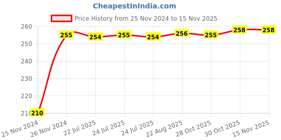 moglix.com Kozdiko Polyester Jungle Print Waterproof Bike Body Cover with Mirror Pockets &a; Buckle Belt for Mahindra Gusto kozdiko Price History Graph from 25 Nov 2024 to 15 Nov 2025