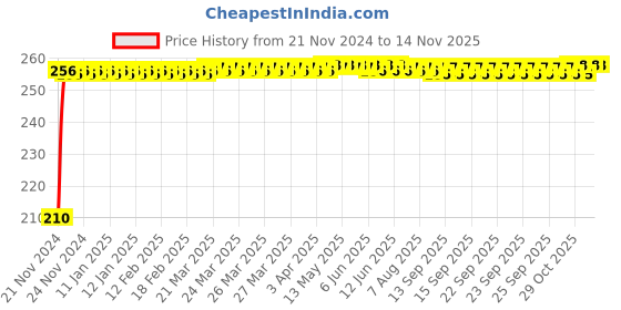 moglix.com Kozdiko Polyester Jungle Print Waterproof Bike Body Cover with Mirror Pockets &a; Buckle Belt for Mahindra Mojo kozdiko Price History Graph from 21 Nov 2024 to 12 Nov 2025