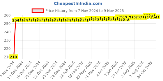 moglix.com Kozdiko Polyester Jungle Print Waterproof Bike Body Cover with Mirror Pockets &a; Buckle Belt for Regal Raptor Bobber 350 kozdiko Price History Graph from 7 Nov 2024 to 8 Nov 2025